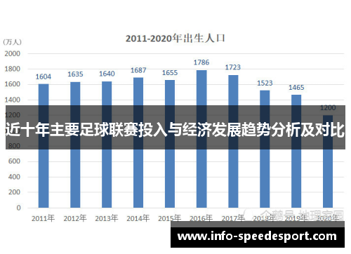 近十年主要足球联赛投入与经济发展趋势分析及对比